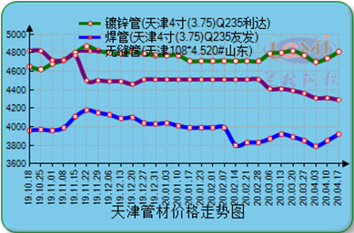 天津無縫鋼管價格走勢表 天津無縫鋼管價格走勢表